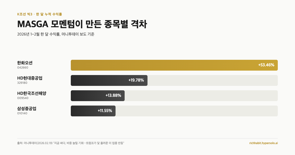 한화오션이 한 달에 50% 넘게 오른 진짜 이유