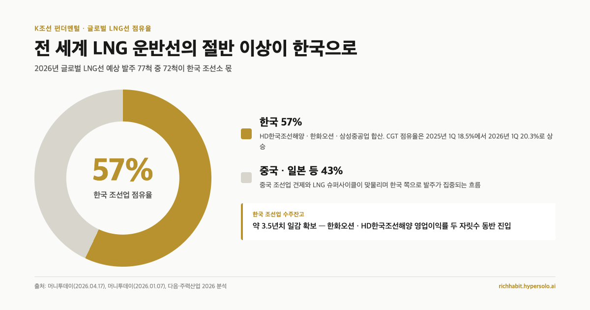 글로벌 LNG선 한국 점유율 57%