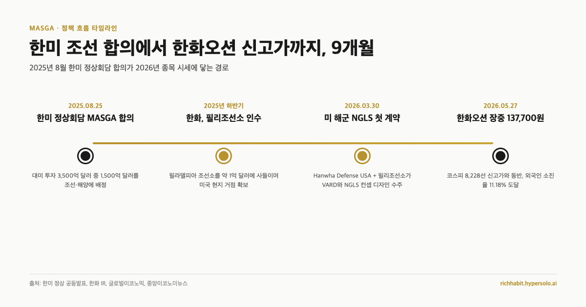 MASGA 정책 흐름 타임라인