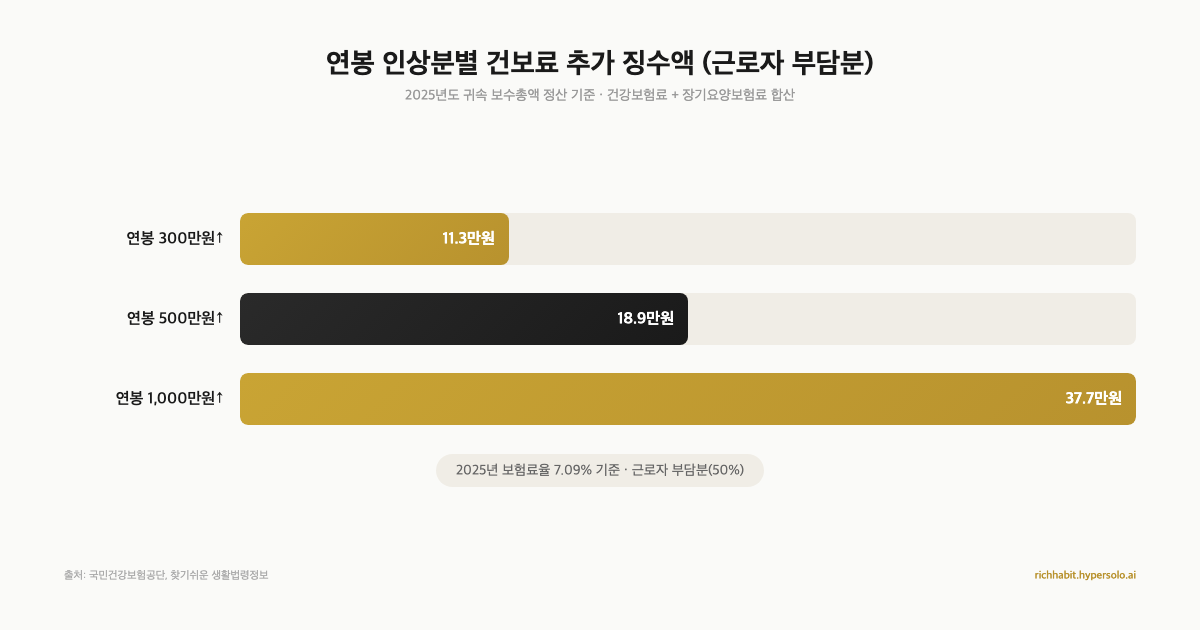 연봉 500만원 올랐는데 건보료가 19만원 더 떼인다고?