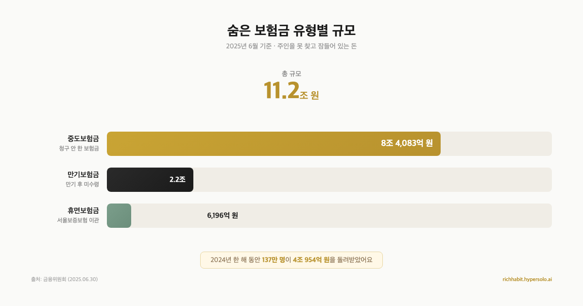 11조 원이 주인을 못 찾고 있어요, 5분이면 내 몫 확인돼요