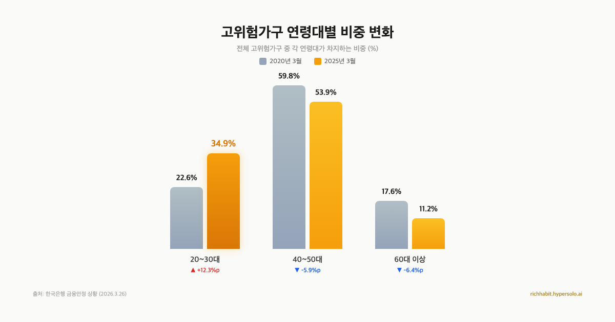 고위험가구 연령대별 비중 변화