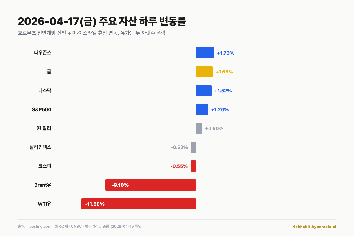 호르무즈 풀린 주말, S&P500 신고가. 월요일 코스피·환율·내 ETF는 어떻게 움직일까요