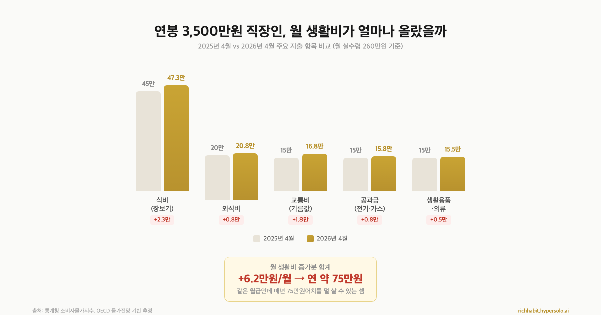 수입물가 16% 폭등, 내 월급은 그대로인데 장바구니는 왜 이렇게 무거워졌을까