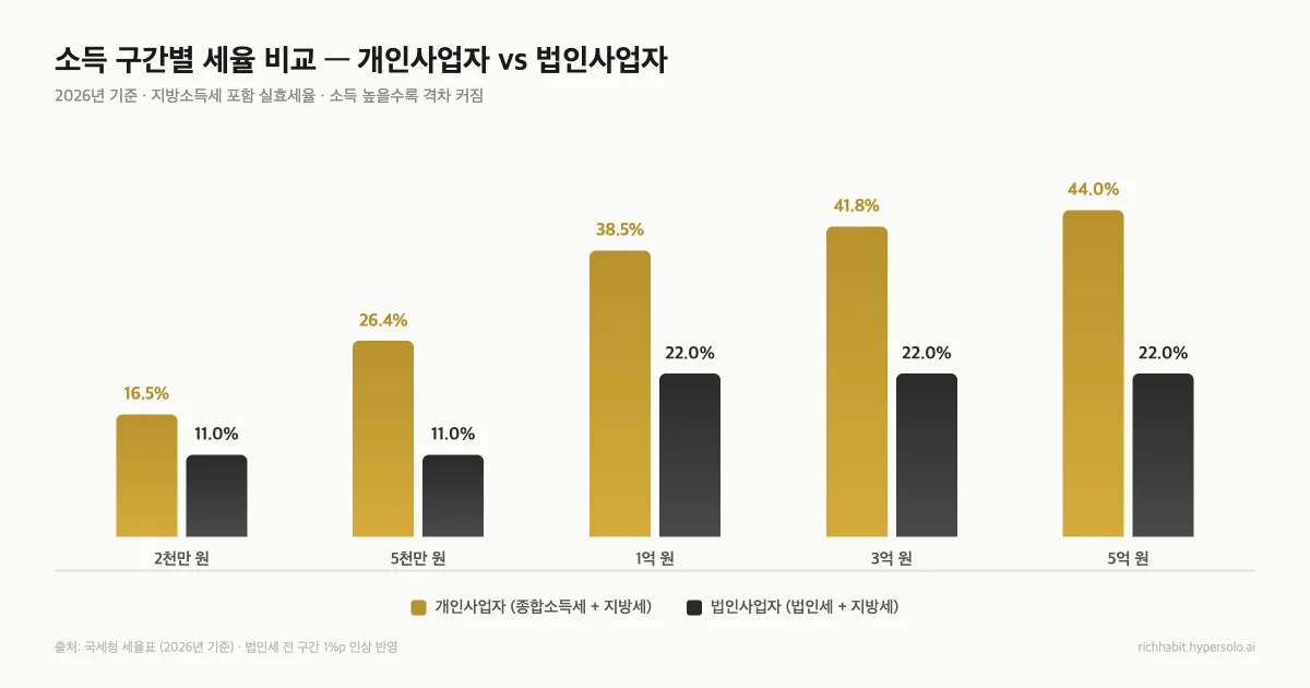 회사 다니면서 사업자 내도 될까? — 개인 vs 법인, 소프트웨어 개발자 실전 가이드