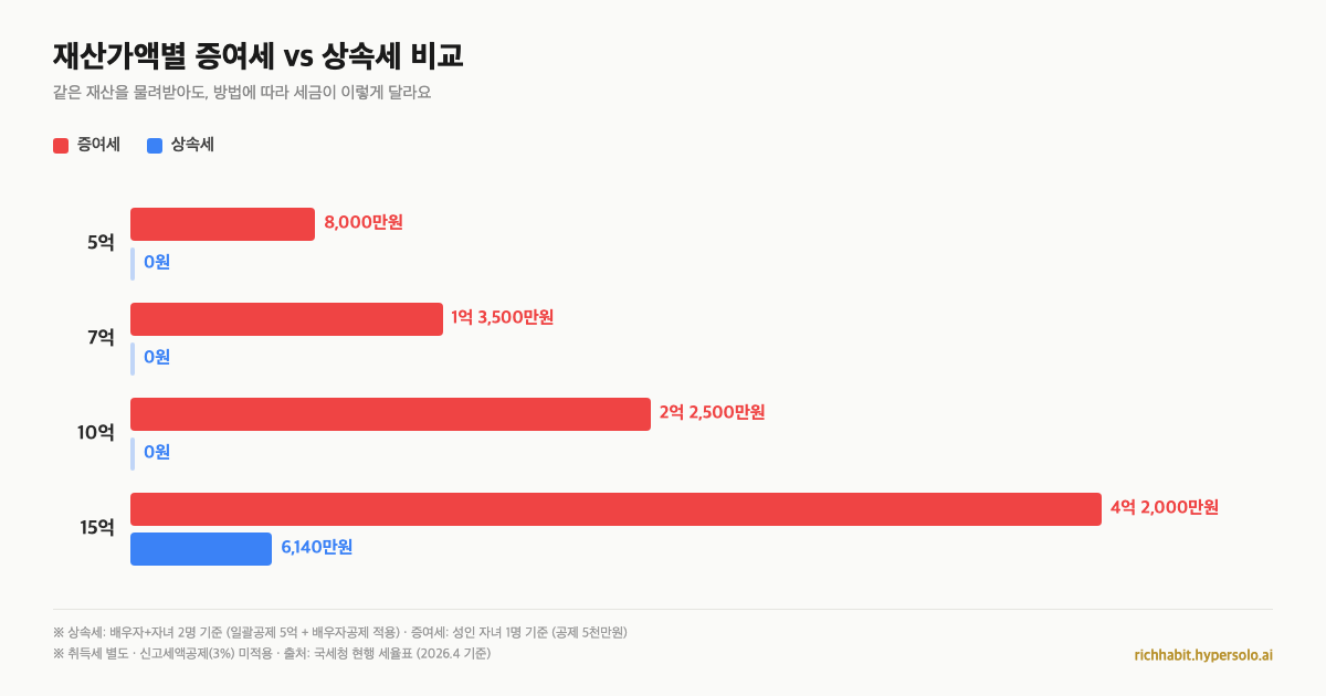 부모님 아파트 물려받을 때, 상속이 나을까 증여가 나을까