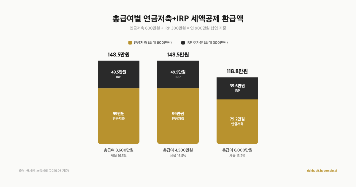 ISA vs 연금저축 vs IRP — 월급 300만원 직장인, 어디에 먼저 넣어야 할까?