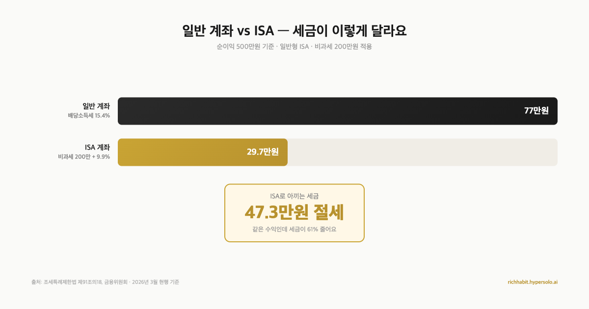 ISA 계좌, 아직 안 만들었으면 이 글부터 보세요