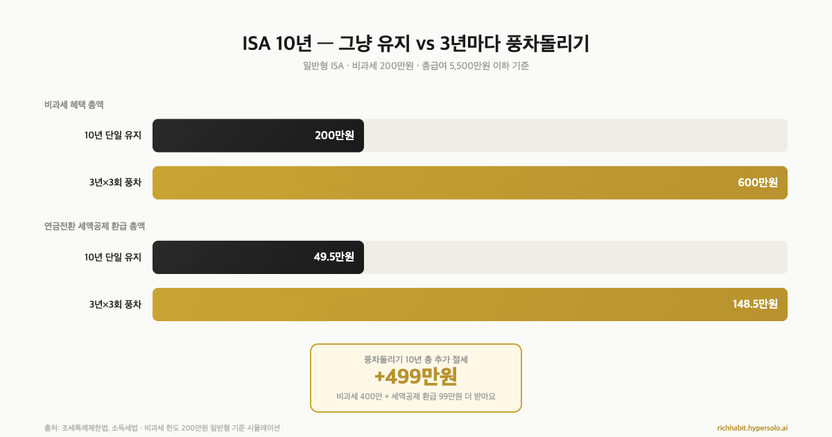 ISA 풍차돌리기 10년 시뮬레이션