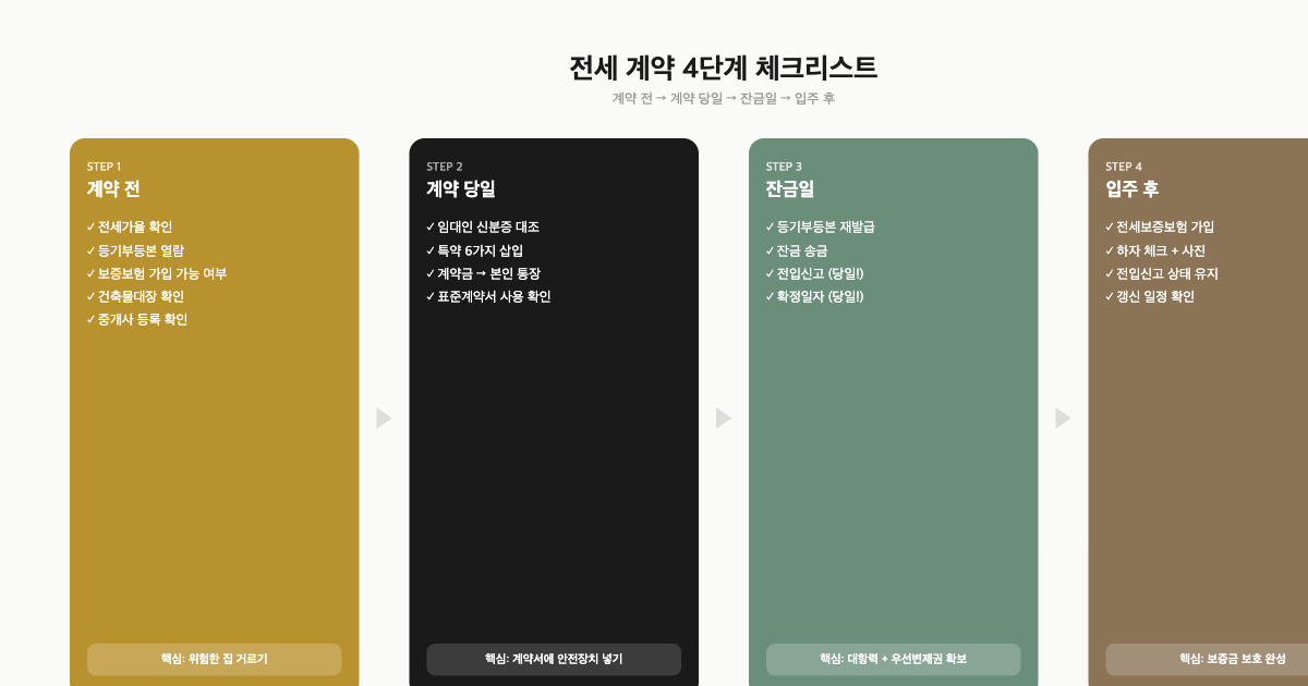 전세 계약 전에 이걸 안 보면 보증금 날릴 수 있어요 — 단계별 체크리스트 20가지