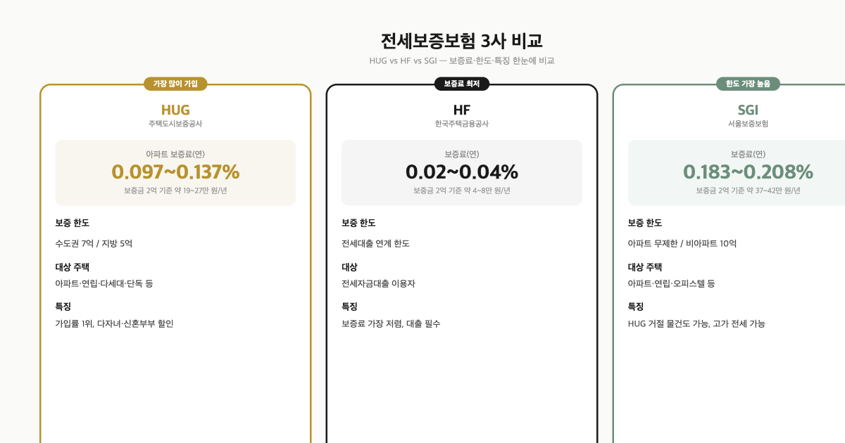 전세보증보험 3사 비교