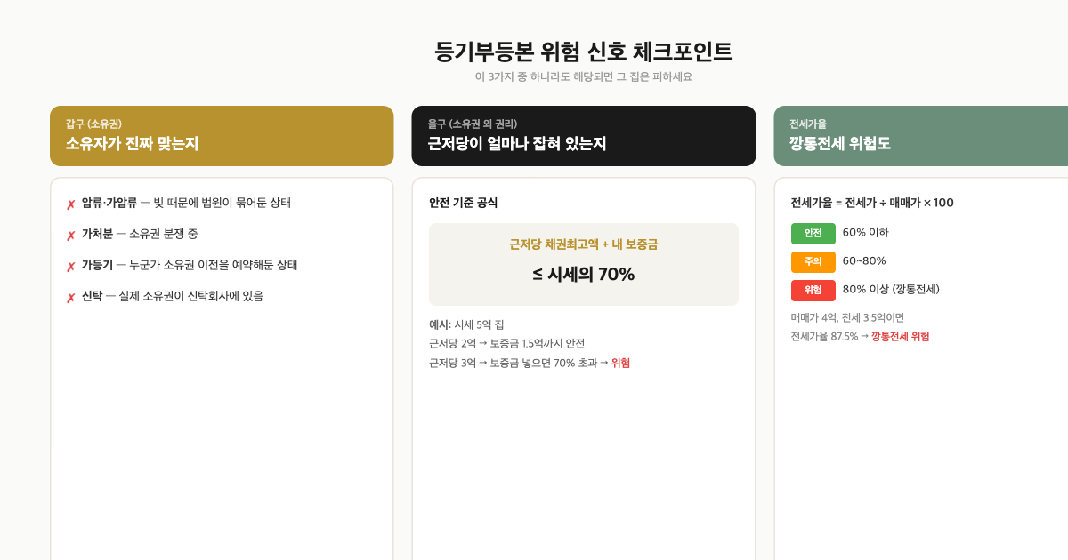 등기부등본 위험 신호 체크포인트