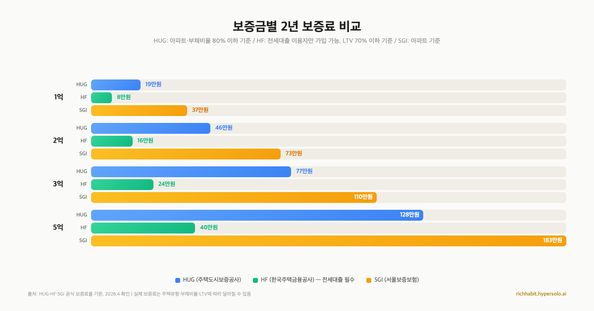 이 집, 전세보증보험 가입돼요? 계약 전에 확인하는 법