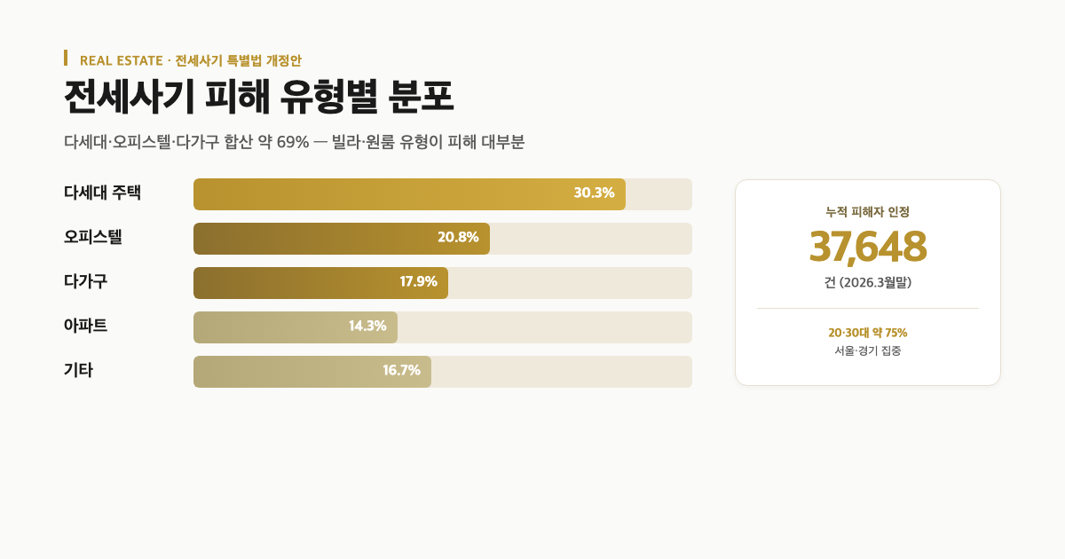 보증금 3분의 1까지 국가가 보전해줘요 — 전세사기 특별법 개정안 본회의 통과 D-4