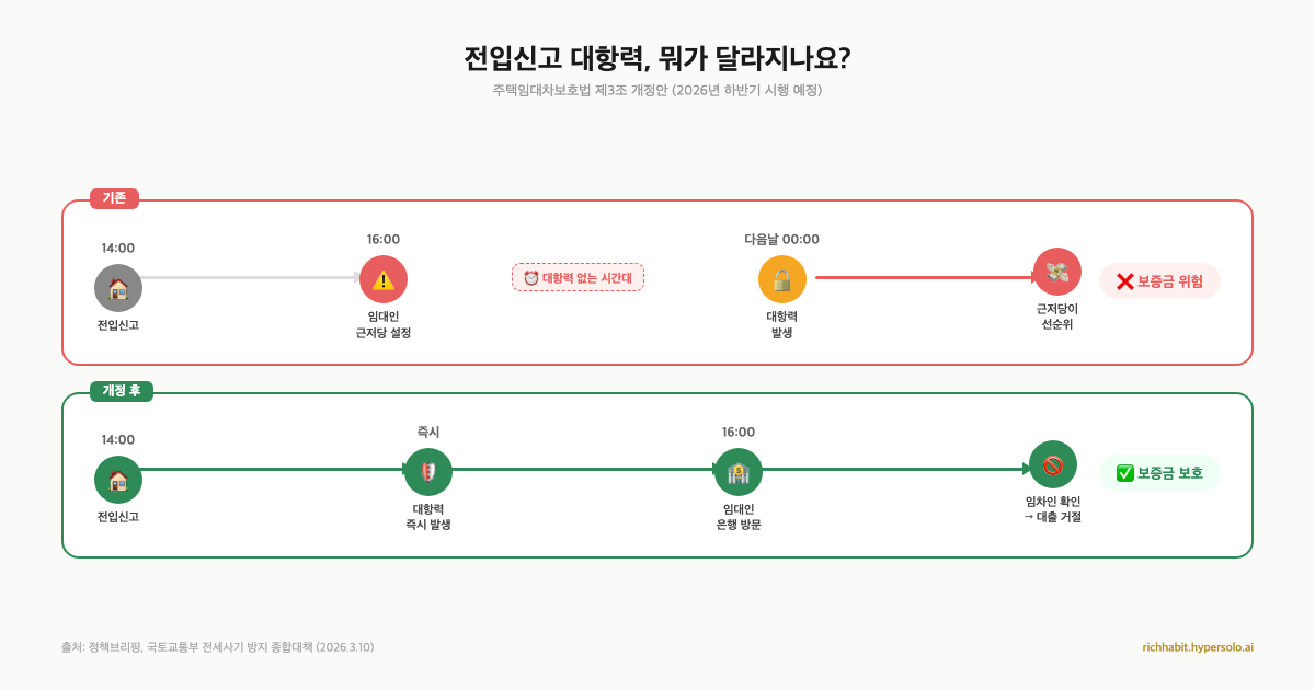 전입신고하면 바로 보호받아요, 전세사기 방지법이 달라졌거든요