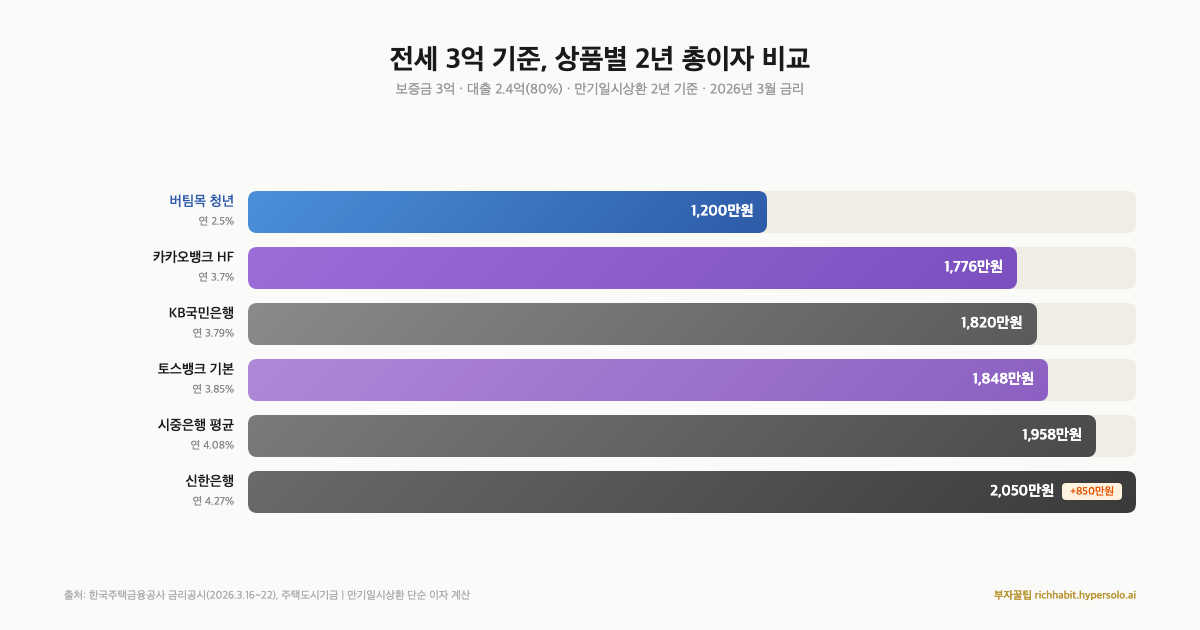 같은 전세 3억인데 이자가 850만원 차이나요 — 2026 전세대출 8개 상품 비교