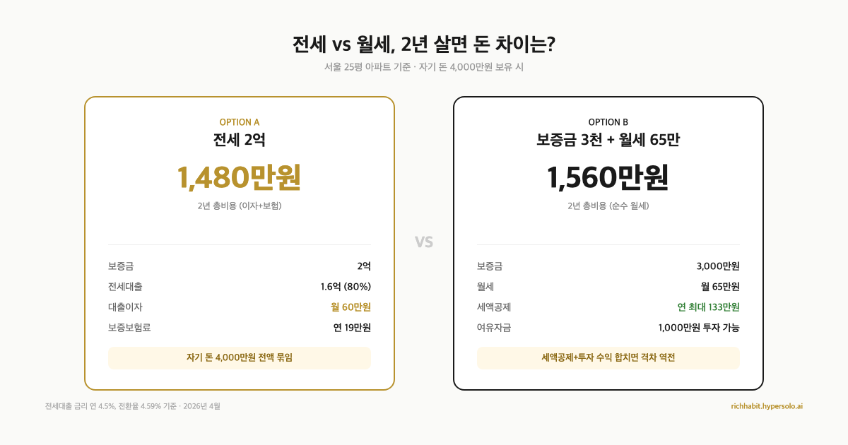 전세 vs 월세, 돈 계산해보니 답이 달라졌어요