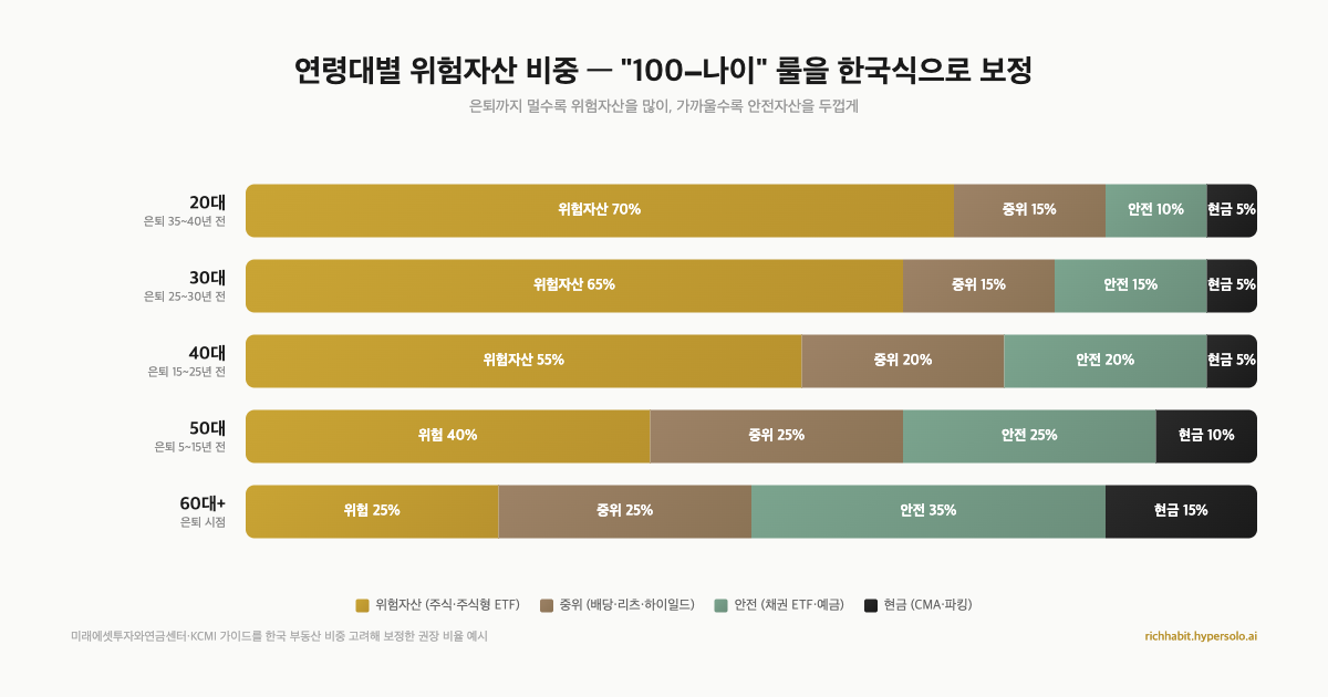 연령대별 위험자산 비중