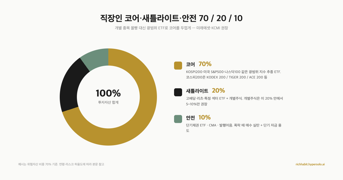 월급 실수령 250·400·600만원 직장인 자산관리, 통장 구조부터 짜야 돈이 모여요