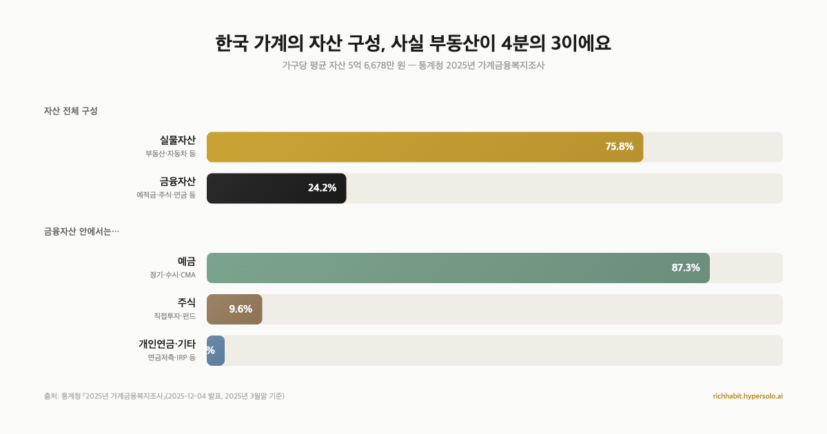한국 가계의 자산 구성