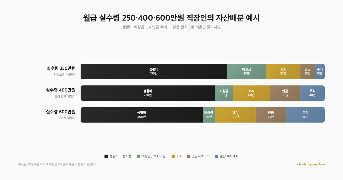 월급별 자산배분 예시