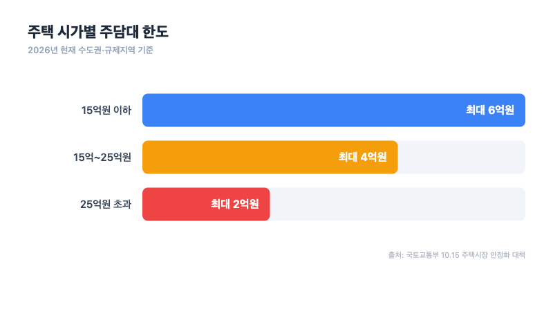 대출 한도 6억·양도세 중과 부활 — 2026 부동산 정책 완전 정리