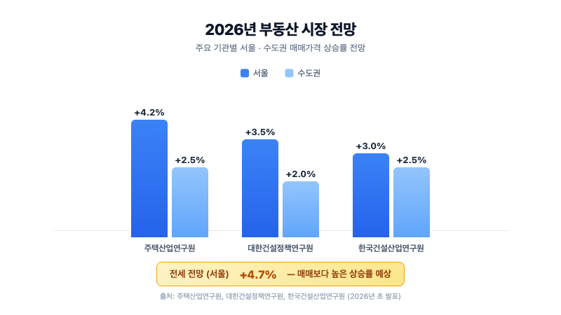 2026년 부동산 시장 전망