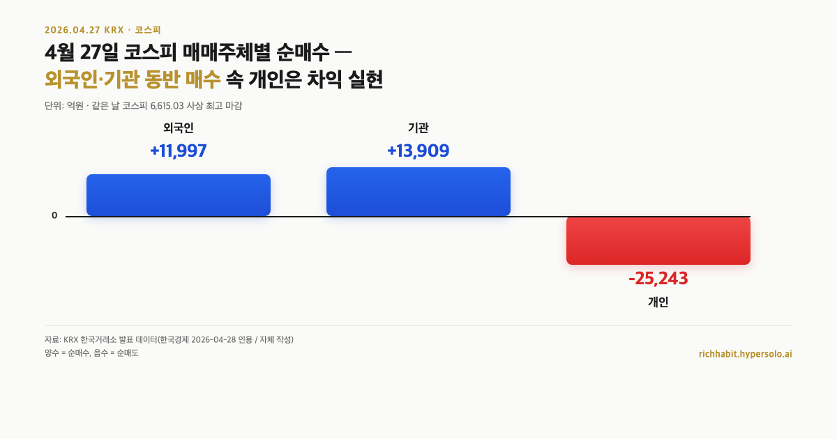 코스피 6,600 + SK하이닉스 130만 동시 돌파, 빅테크 D-2 직전 직장인이 점검할 5가지