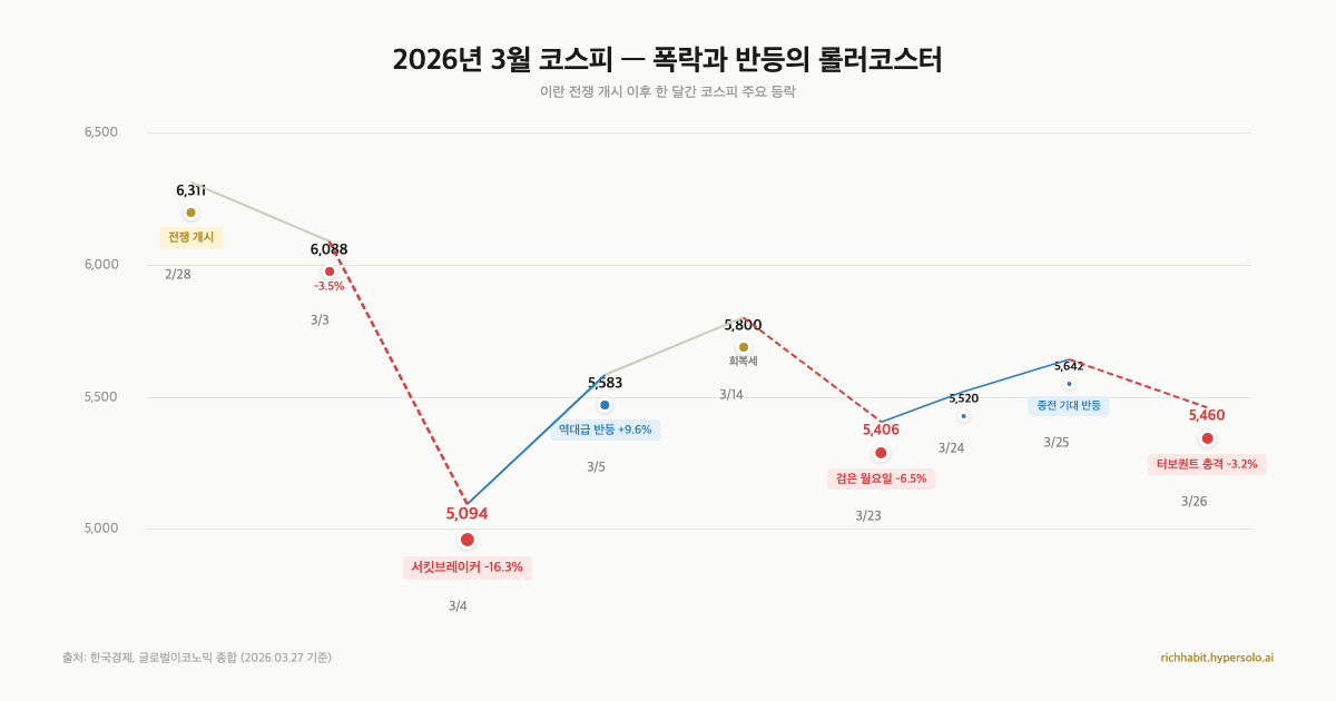 3월에만 세 번째 폭락, 개인 투자자가 지금 할 수 있는 3가지