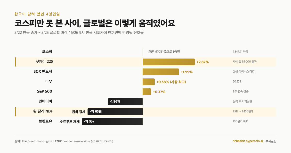 휴장 4영업일 동안 글로벌 자산 변동률 — 닛케이 +2.87%, SOX +1.99%, 원·달러 NDF 약 65원 강세