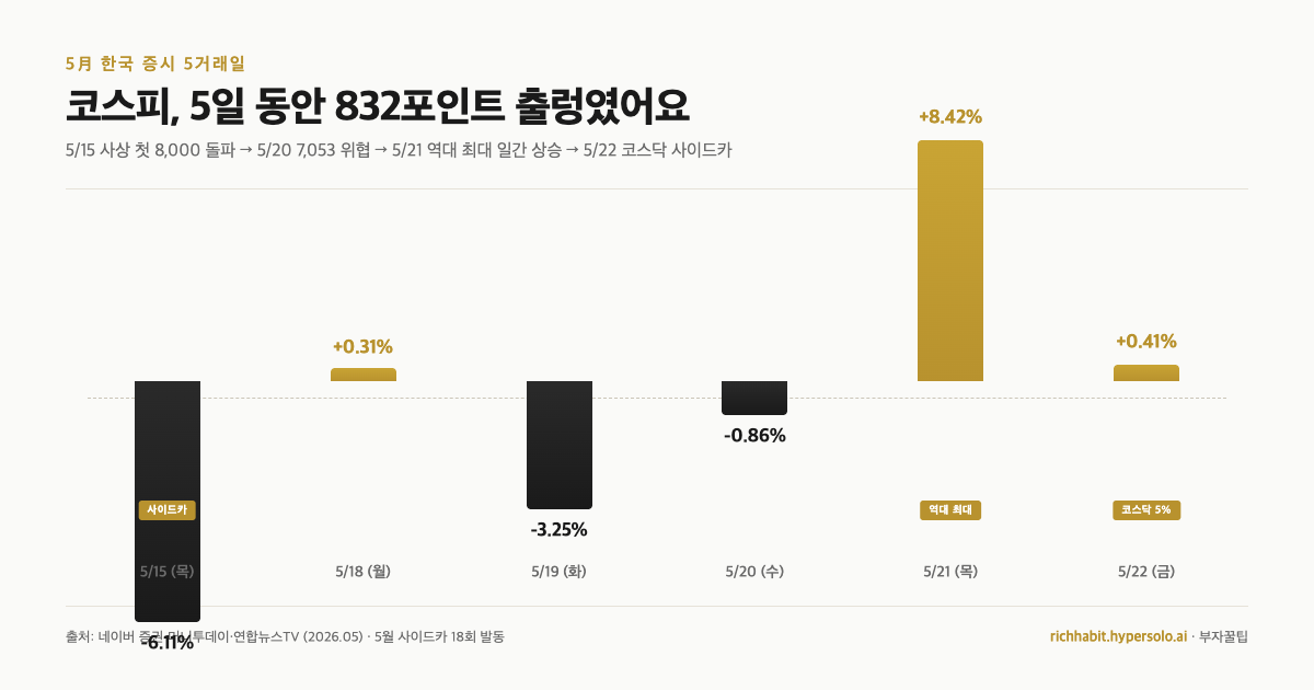 5월 26일 한국 증시 다시 열려요, 휴장 4일 동안 쌓인 변수 7가지부터 점검할게요
