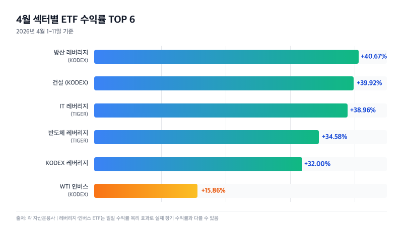 건설 ETF +21%, 에너지 ETF -16%... 같은 휴전인데 왜 이렇게 달랐을까