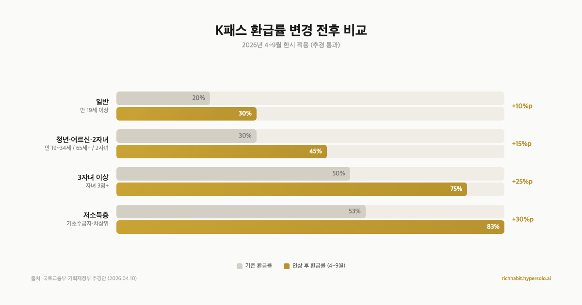 K패스 환급률 인상, 내 등급이면 6개월간 교통비 얼마나 아낄까