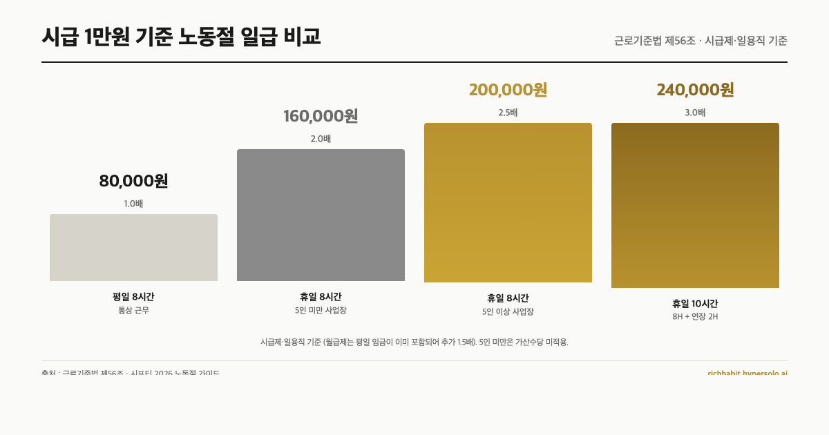 5월 1일이 63년 만에 진짜 빨간날 됐어요, 5/4 연차 1일이면 5일 연휴