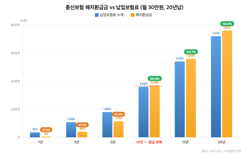 종신보험 해지하면 반도 못 돌려받는다고요?