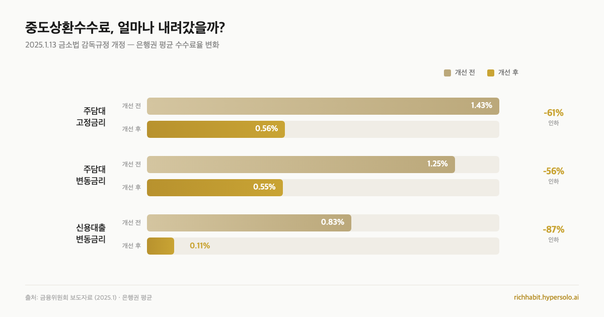 같은 1억인데 이자가 160만원 차이나요, 대출 갈아타기 실전 가이드