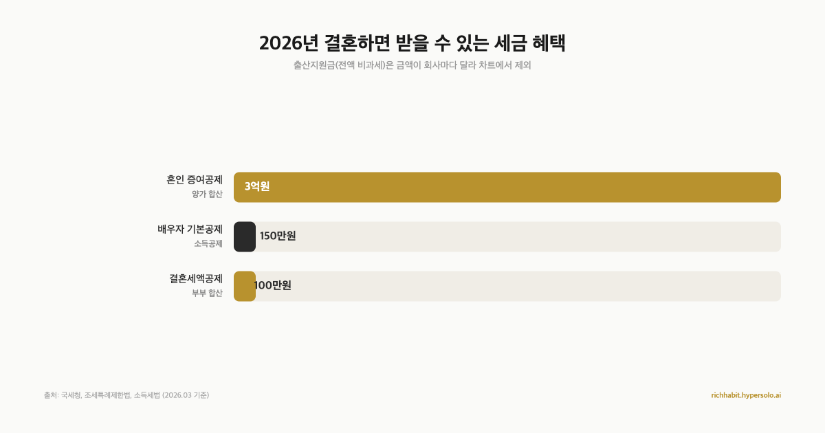2026년 결혼하면 세금 100만원 돌려받아요 — 올해가 마지막이에요