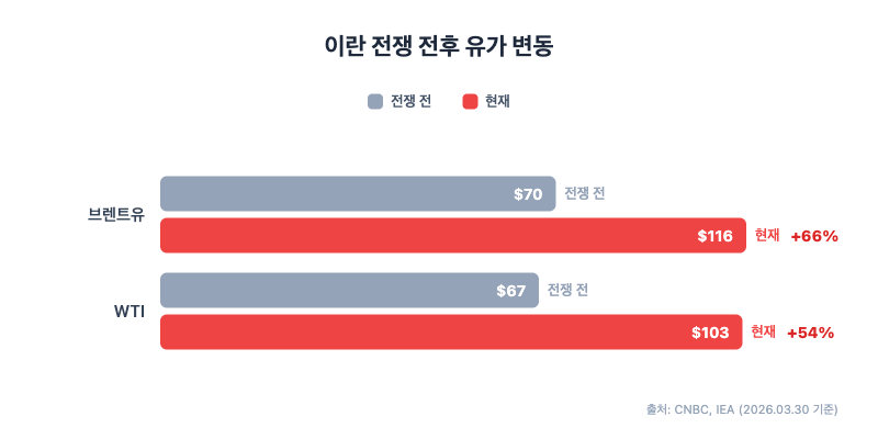 유가 116달러에 엔비디아는 왜 떨어졌을까 — 중동전쟁이 AI 시장에 주는 신호