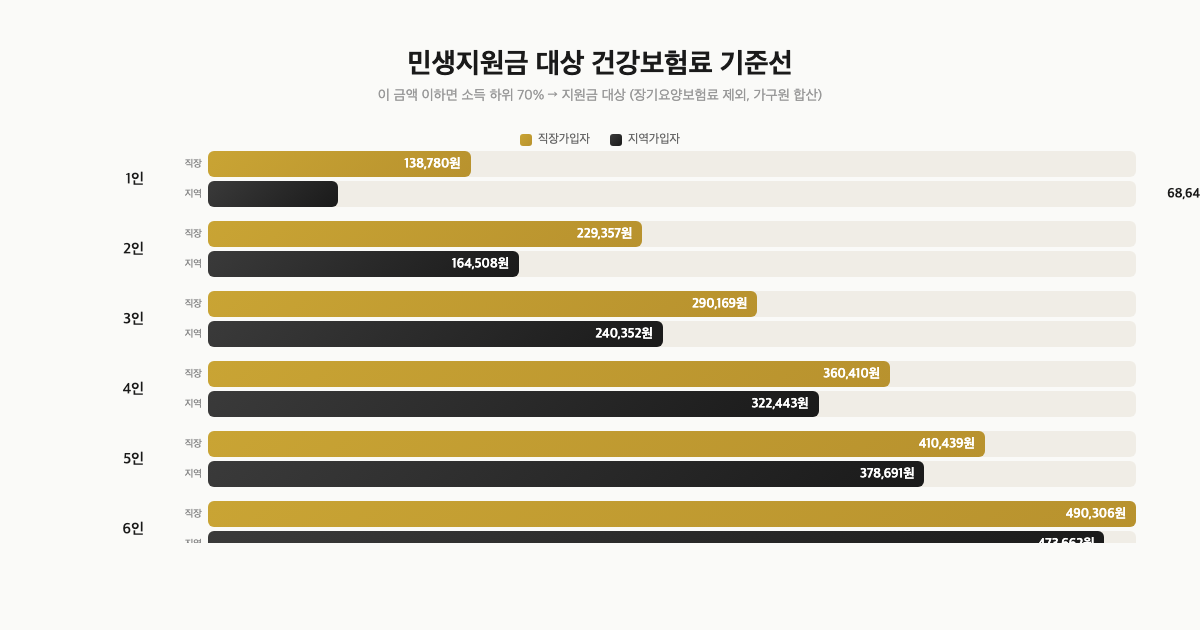 민생지원금 나도 받을 수 있나? 건보료로 1분 만에 확인하는 법