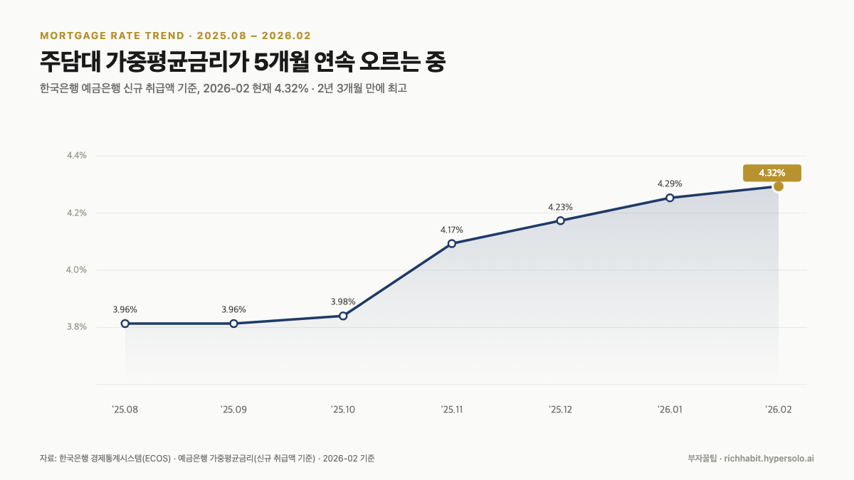 주담대 고정금리 다시 7% 찍었어요, 규제지역 한도·DSR까지 계산해봤더니