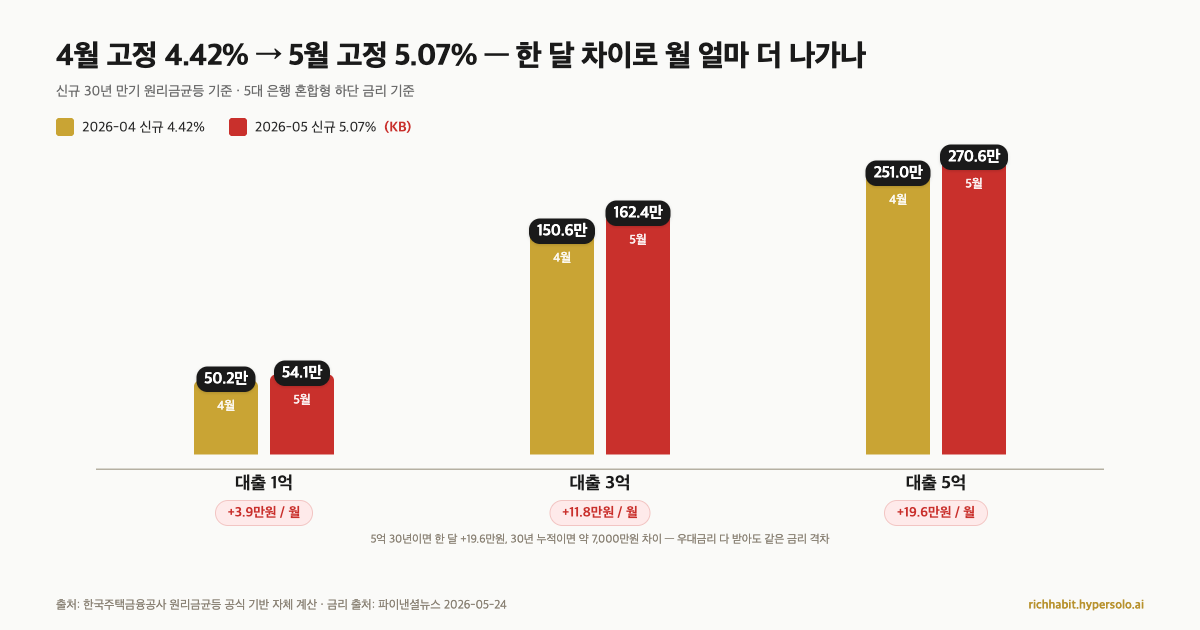1억·3억·5억 대출 시 4월 → 5월 고정금리 월 상환액 비교