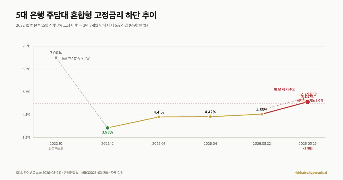 주담대 고정 다시 5% 진입, 5억 영끌이면 한 달에 19만원 더 나가요