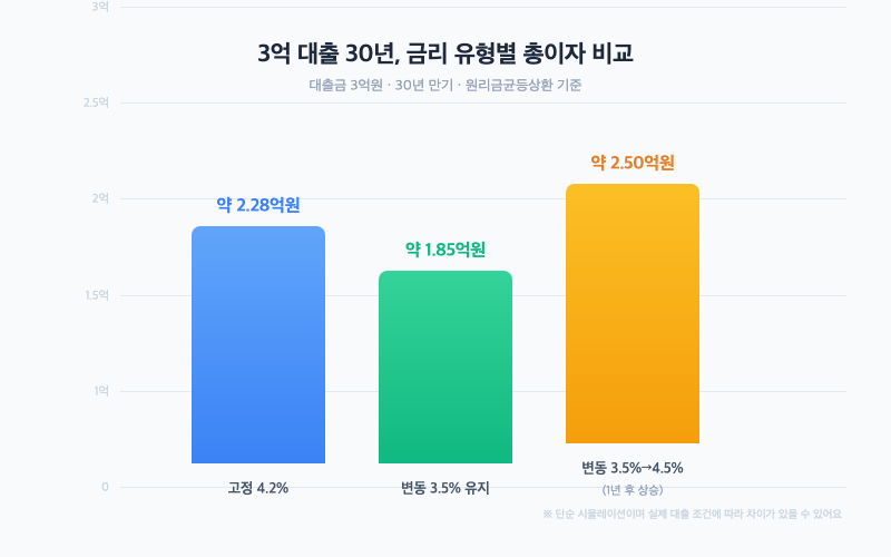 3억 대출 30년 금리 유형별 총이자 비교