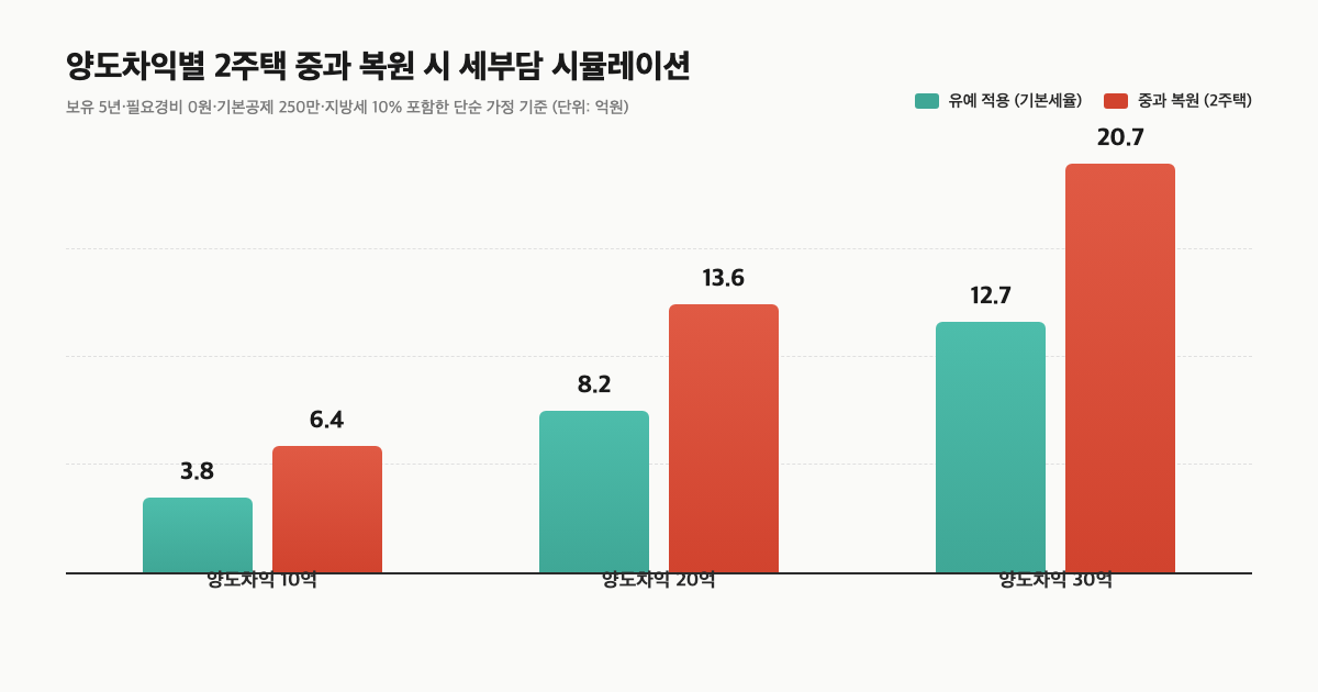 다주택자 양도세 D-17, 토허 신청 7,653건 몰린 지금 뭐부터 해야 할까요