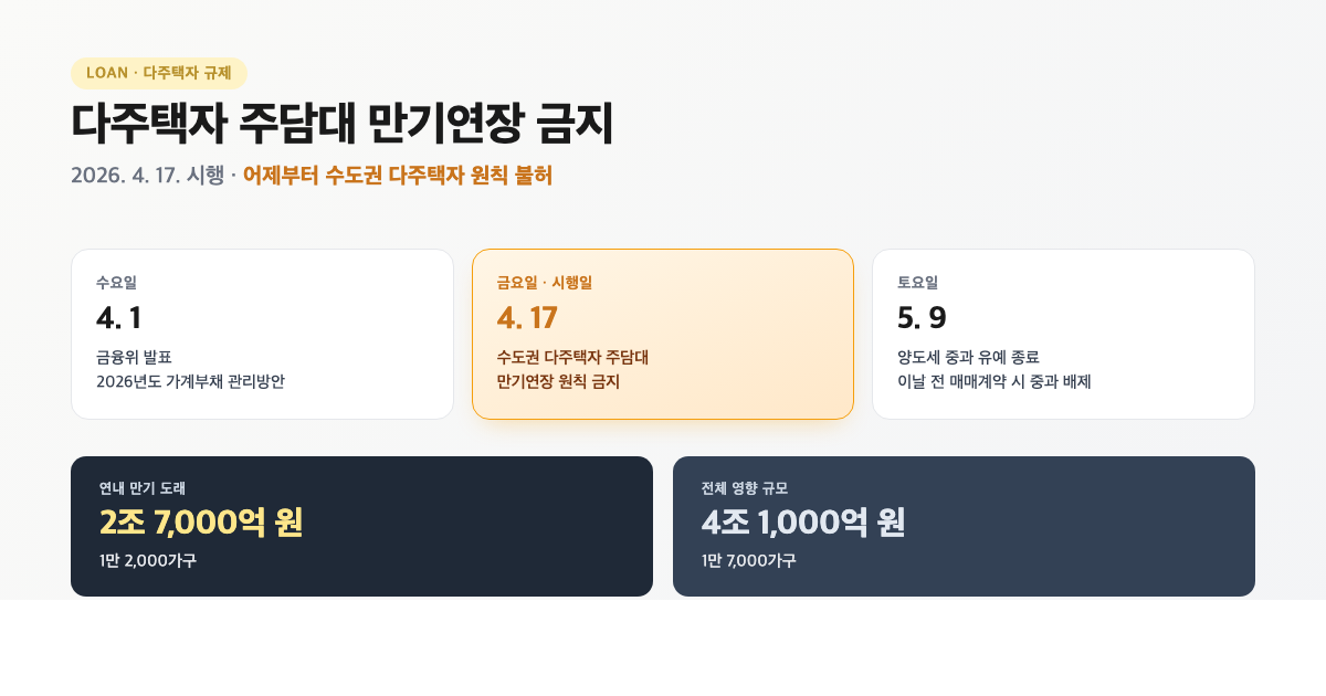 어제부터 다주택자 주담대 만기연장 막혔어요, 4월 만기 대출자 체크리스트
