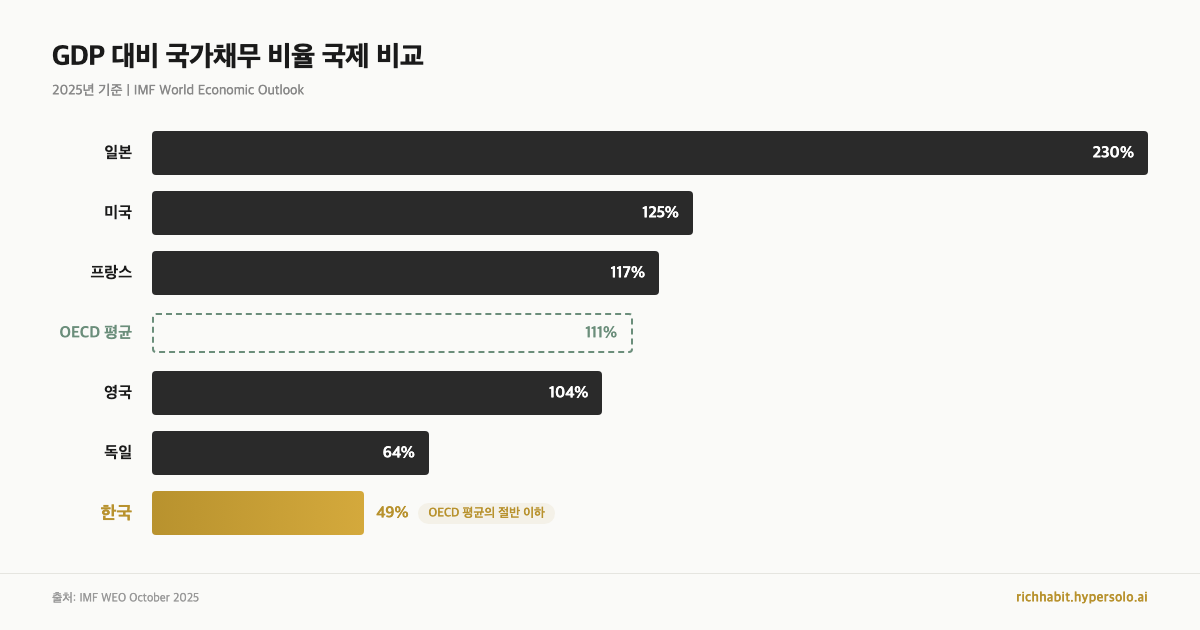 GDP 대비 국가채무 비율 국제 비교