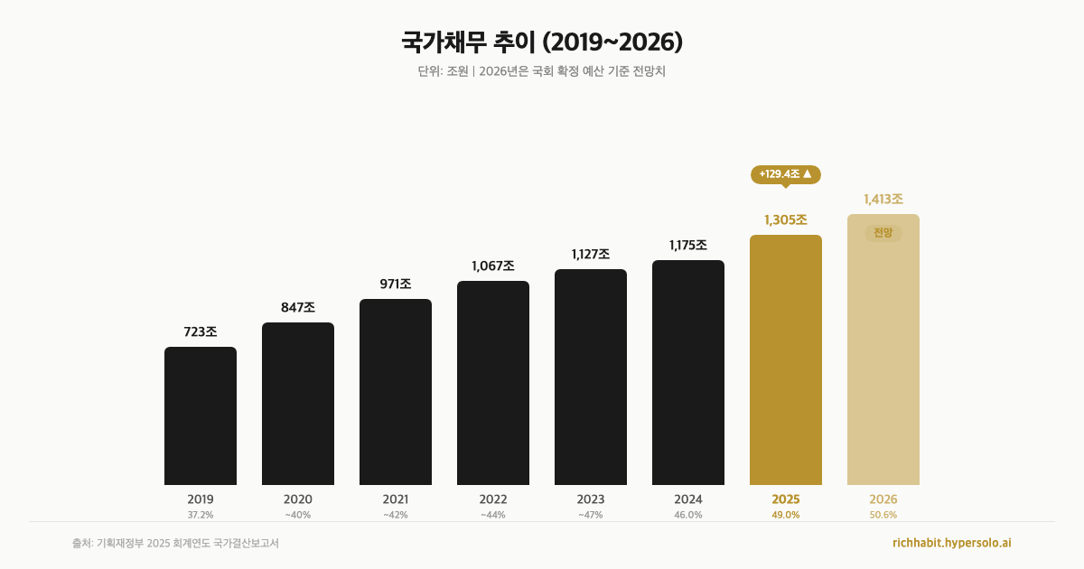 국가채무 추이 2019~2026