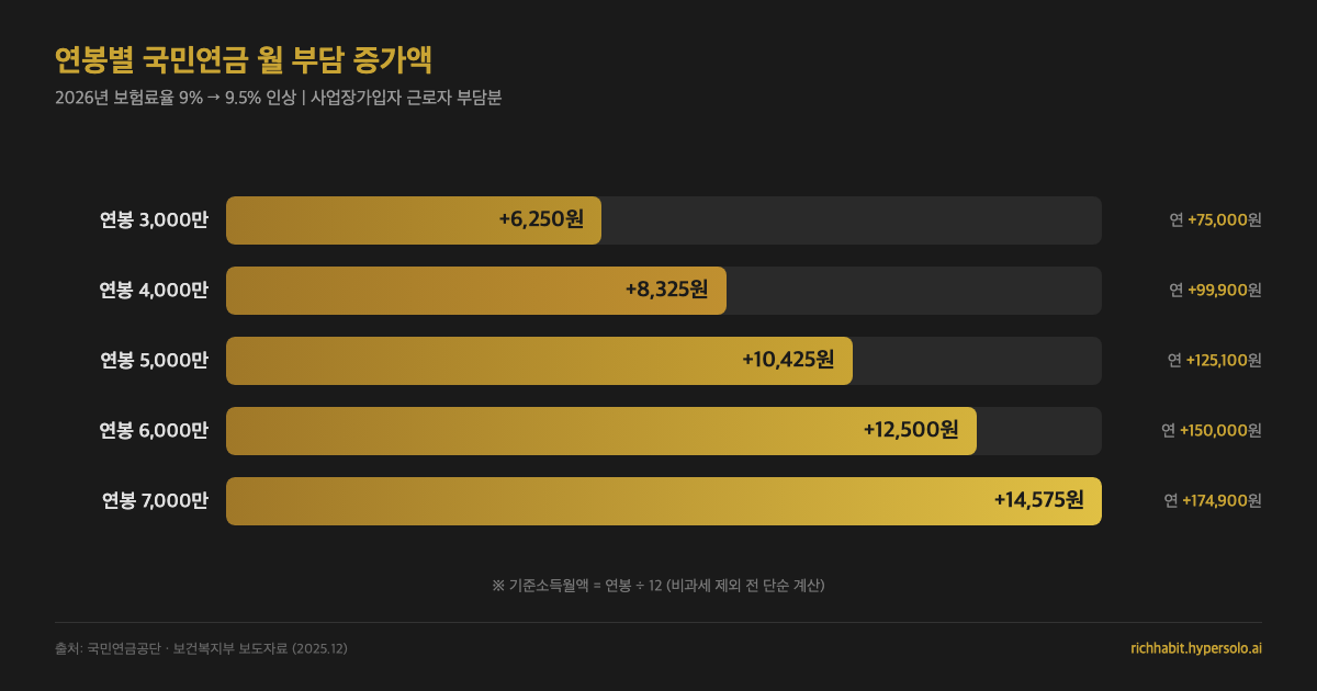 연봉별 국민연금 월 부담 증가액