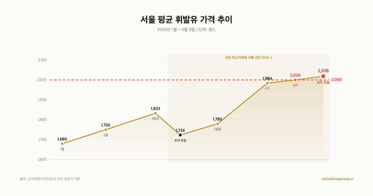 서울 평균 휘발유 가격 추이