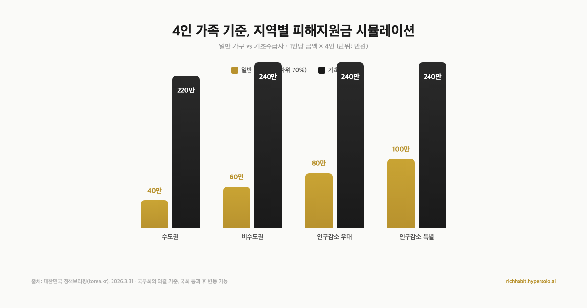 고유가 피해지원금 최대 60만원, 우리 집은 얼마 받을까?